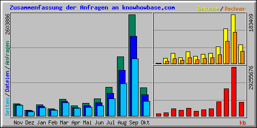 graphical access statistics - first dict.cc server